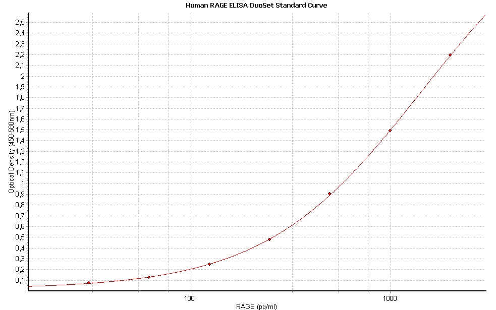 Human RAGE DuoSet ELISA DY1145: R&D Systems